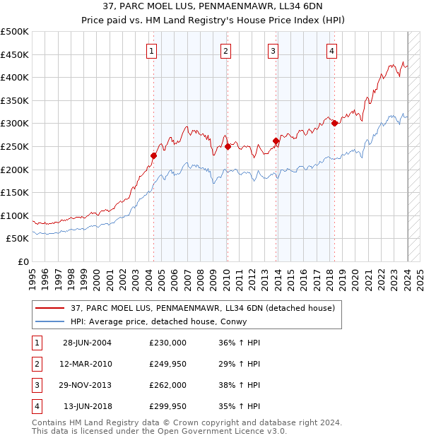 37, PARC MOEL LUS, PENMAENMAWR, LL34 6DN: Price paid vs HM Land Registry's House Price Index