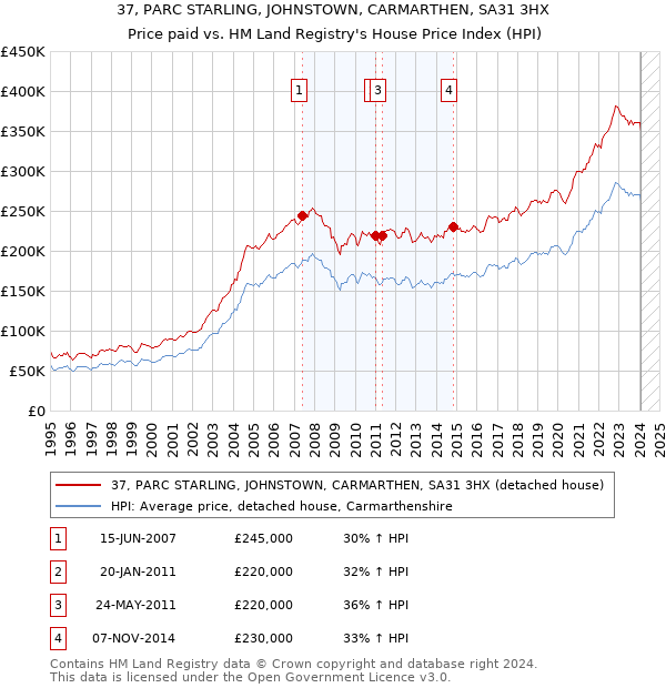37, PARC STARLING, JOHNSTOWN, CARMARTHEN, SA31 3HX: Price paid vs HM Land Registry's House Price Index