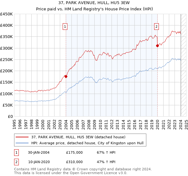 37, PARK AVENUE, HULL, HU5 3EW: Price paid vs HM Land Registry's House Price Index