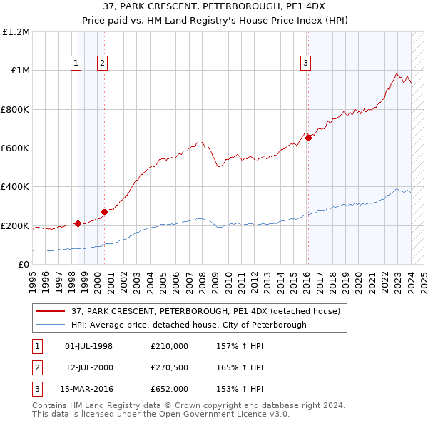 37, PARK CRESCENT, PETERBOROUGH, PE1 4DX: Price paid vs HM Land Registry's House Price Index