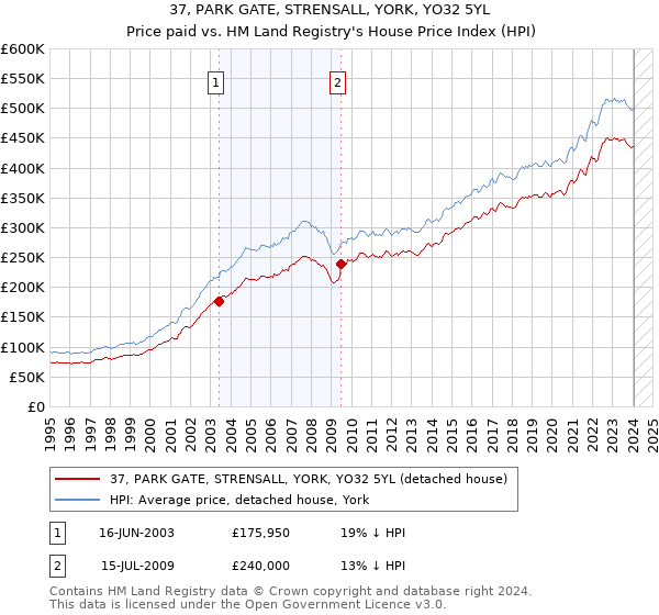 37, PARK GATE, STRENSALL, YORK, YO32 5YL: Price paid vs HM Land Registry's House Price Index