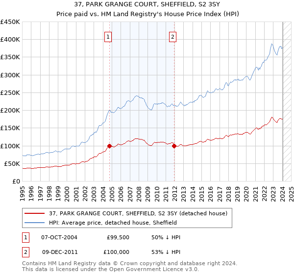 37, PARK GRANGE COURT, SHEFFIELD, S2 3SY: Price paid vs HM Land Registry's House Price Index