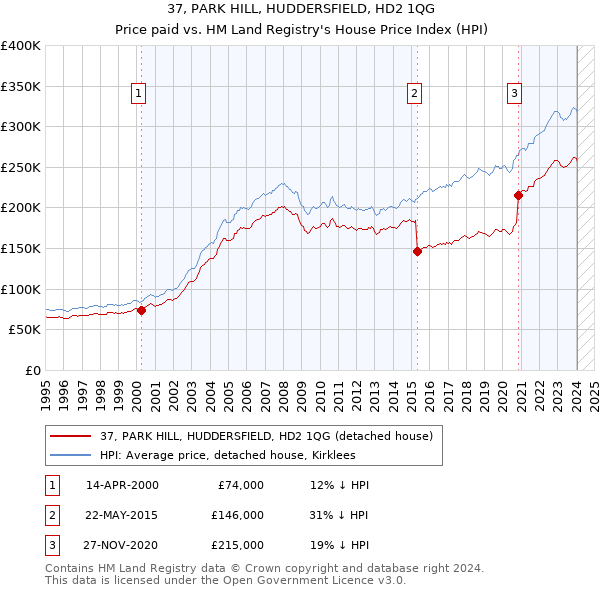 37, PARK HILL, HUDDERSFIELD, HD2 1QG: Price paid vs HM Land Registry's House Price Index