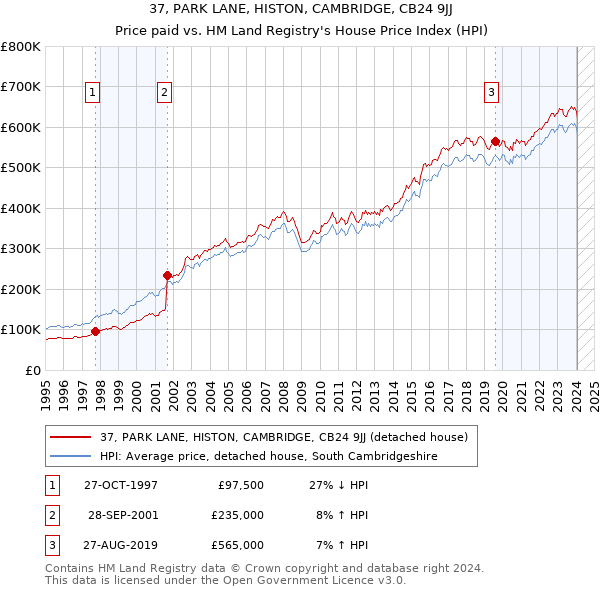 37, PARK LANE, HISTON, CAMBRIDGE, CB24 9JJ: Price paid vs HM Land Registry's House Price Index