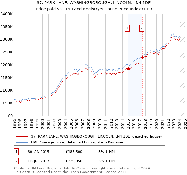 37, PARK LANE, WASHINGBOROUGH, LINCOLN, LN4 1DE: Price paid vs HM Land Registry's House Price Index