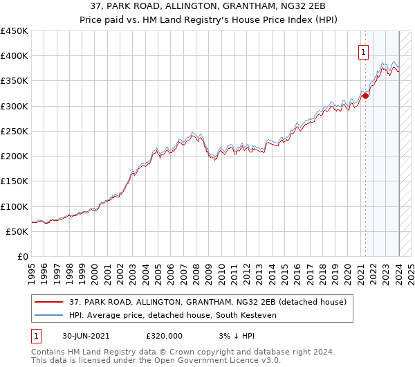 37, PARK ROAD, ALLINGTON, GRANTHAM, NG32 2EB: Price paid vs HM Land Registry's House Price Index