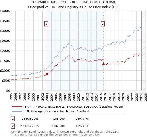 37, PARK ROAD, ECCLESHILL, BRADFORD, BD10 8AX: Price paid vs HM Land Registry's House Price Index