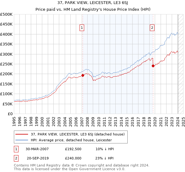 37, PARK VIEW, LEICESTER, LE3 6SJ: Price paid vs HM Land Registry's House Price Index