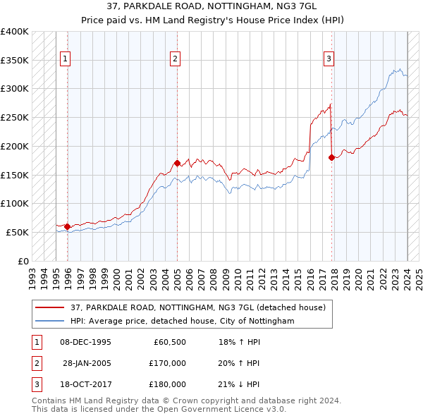 37, PARKDALE ROAD, NOTTINGHAM, NG3 7GL: Price paid vs HM Land Registry's House Price Index
