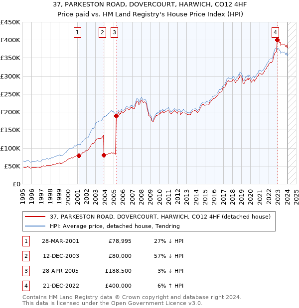 37, PARKESTON ROAD, DOVERCOURT, HARWICH, CO12 4HF: Price paid vs HM Land Registry's House Price Index