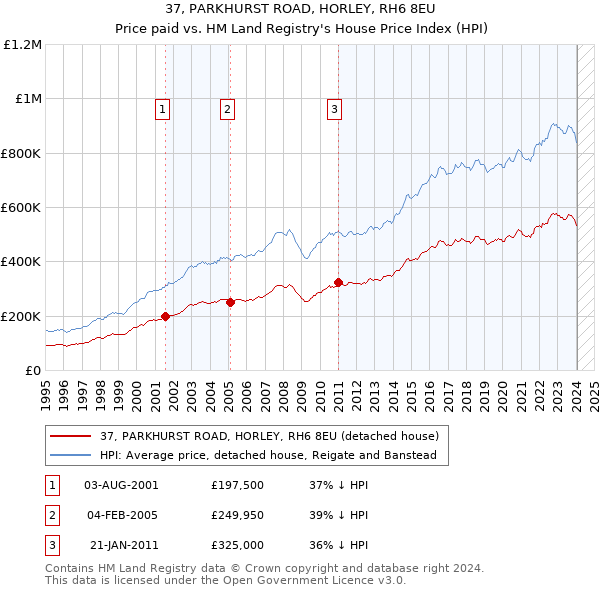 37, PARKHURST ROAD, HORLEY, RH6 8EU: Price paid vs HM Land Registry's House Price Index