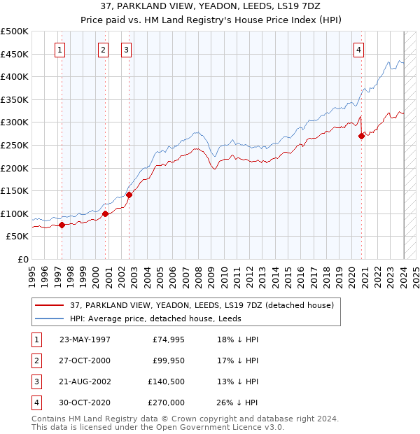 37, PARKLAND VIEW, YEADON, LEEDS, LS19 7DZ: Price paid vs HM Land Registry's House Price Index