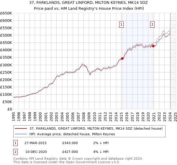 37, PARKLANDS, GREAT LINFORD, MILTON KEYNES, MK14 5DZ: Price paid vs HM Land Registry's House Price Index