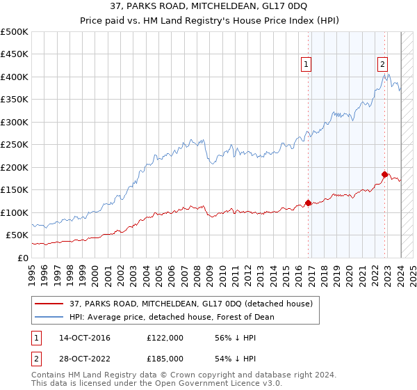 37, PARKS ROAD, MITCHELDEAN, GL17 0DQ: Price paid vs HM Land Registry's House Price Index