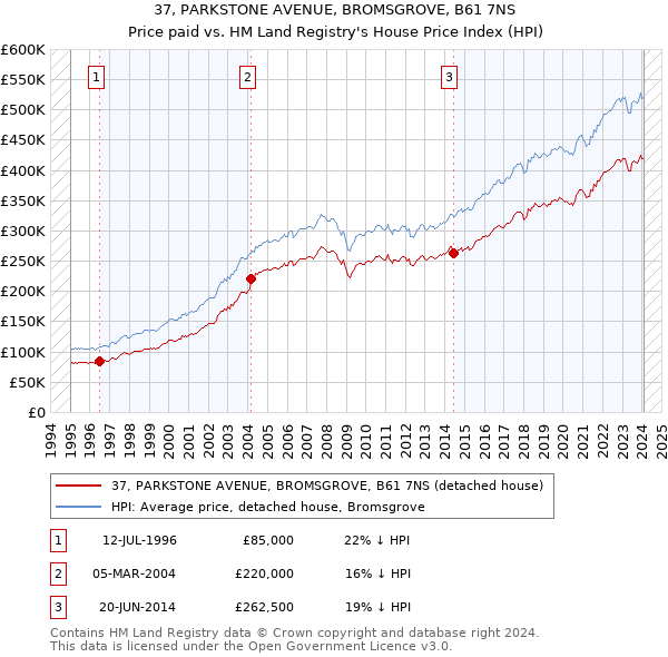37, PARKSTONE AVENUE, BROMSGROVE, B61 7NS: Price paid vs HM Land Registry's House Price Index