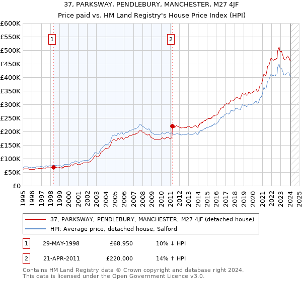 37, PARKSWAY, PENDLEBURY, MANCHESTER, M27 4JF: Price paid vs HM Land Registry's House Price Index