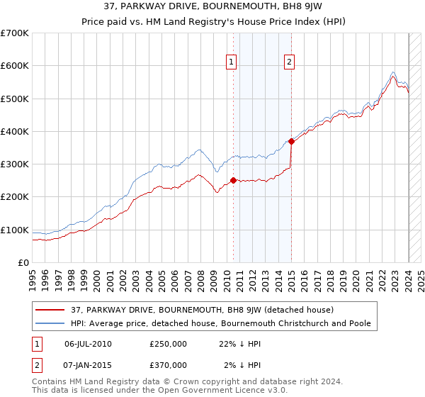 37, PARKWAY DRIVE, BOURNEMOUTH, BH8 9JW: Price paid vs HM Land Registry's House Price Index