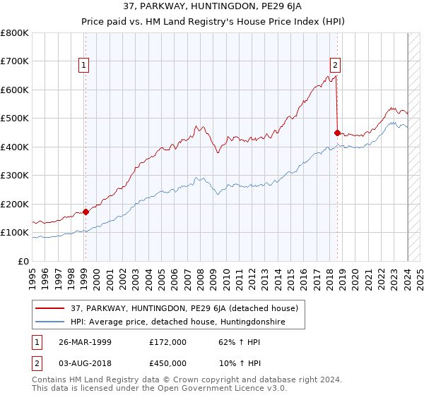 37, PARKWAY, HUNTINGDON, PE29 6JA: Price paid vs HM Land Registry's House Price Index