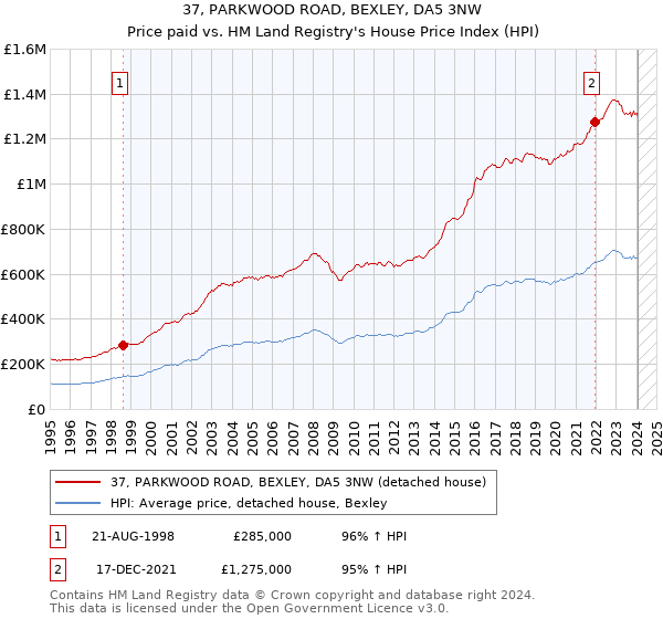 37, PARKWOOD ROAD, BEXLEY, DA5 3NW: Price paid vs HM Land Registry's House Price Index