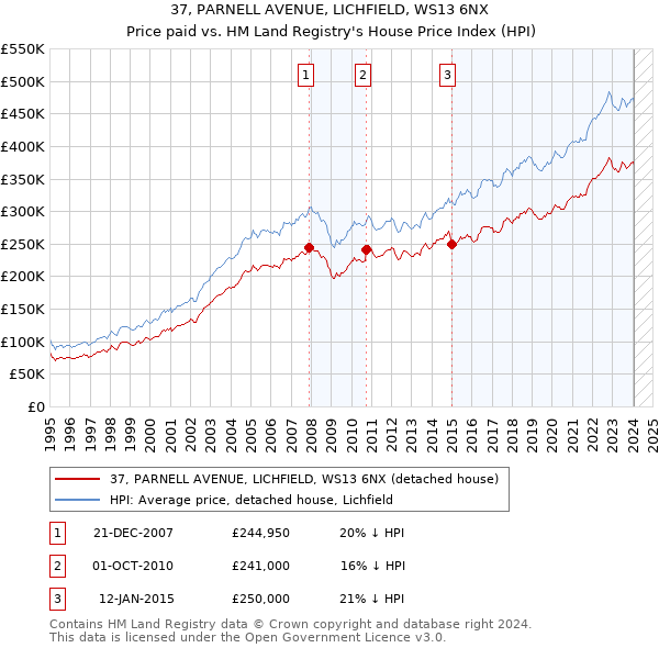 37, PARNELL AVENUE, LICHFIELD, WS13 6NX: Price paid vs HM Land Registry's House Price Index