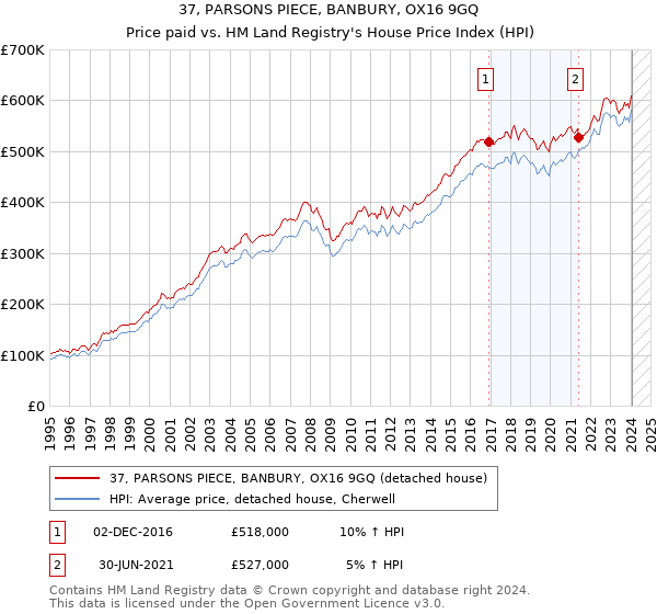 37, PARSONS PIECE, BANBURY, OX16 9GQ: Price paid vs HM Land Registry's House Price Index