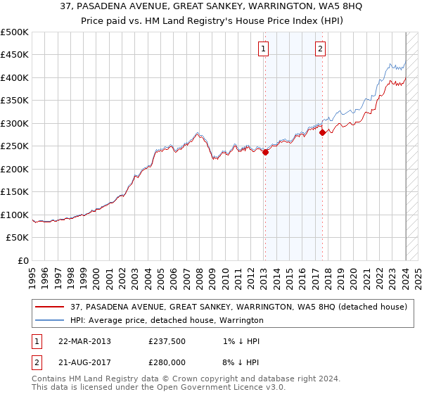 37, PASADENA AVENUE, GREAT SANKEY, WARRINGTON, WA5 8HQ: Price paid vs HM Land Registry's House Price Index