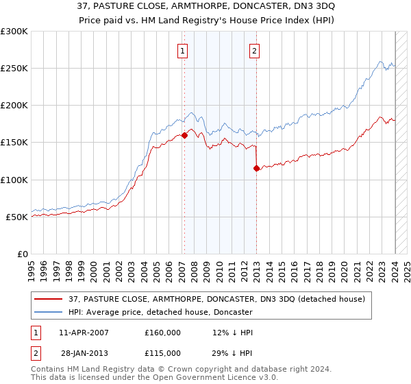 37, PASTURE CLOSE, ARMTHORPE, DONCASTER, DN3 3DQ: Price paid vs HM Land Registry's House Price Index