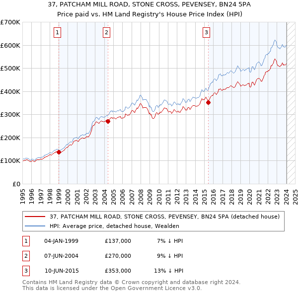 37, PATCHAM MILL ROAD, STONE CROSS, PEVENSEY, BN24 5PA: Price paid vs HM Land Registry's House Price Index