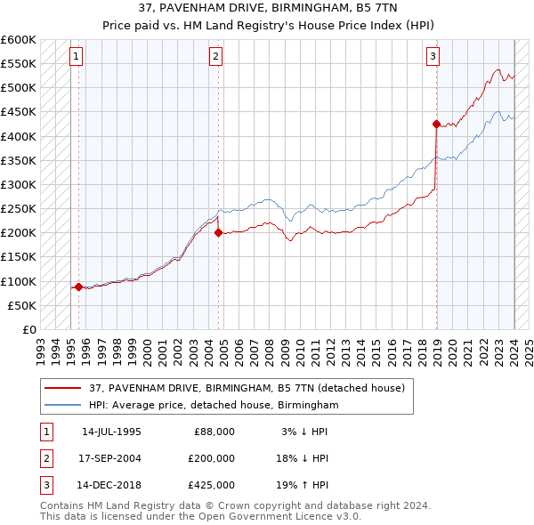 37, PAVENHAM DRIVE, BIRMINGHAM, B5 7TN: Price paid vs HM Land Registry's House Price Index