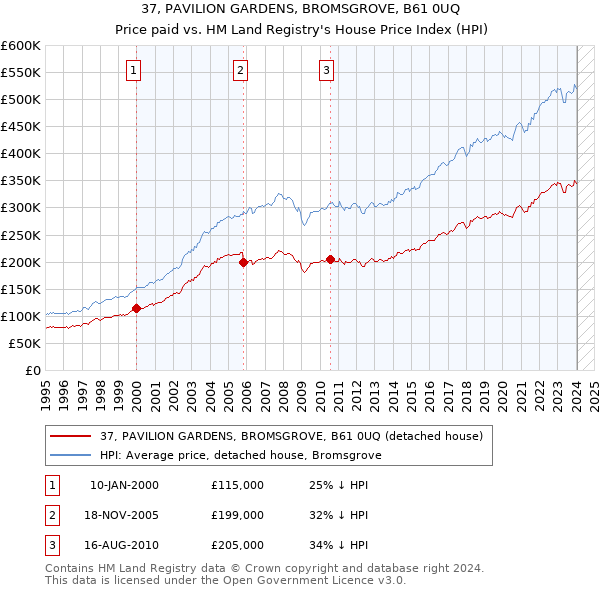 37, PAVILION GARDENS, BROMSGROVE, B61 0UQ: Price paid vs HM Land Registry's House Price Index