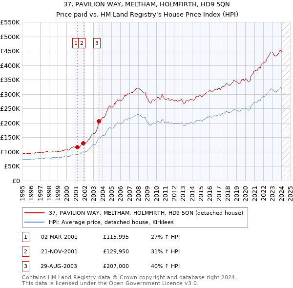 37, PAVILION WAY, MELTHAM, HOLMFIRTH, HD9 5QN: Price paid vs HM Land Registry's House Price Index
