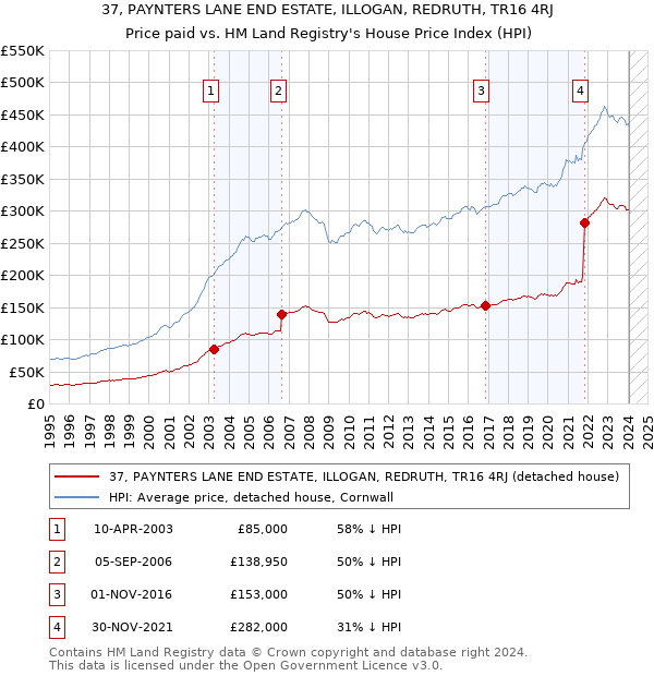 37, PAYNTERS LANE END ESTATE, ILLOGAN, REDRUTH, TR16 4RJ: Price paid vs HM Land Registry's House Price Index