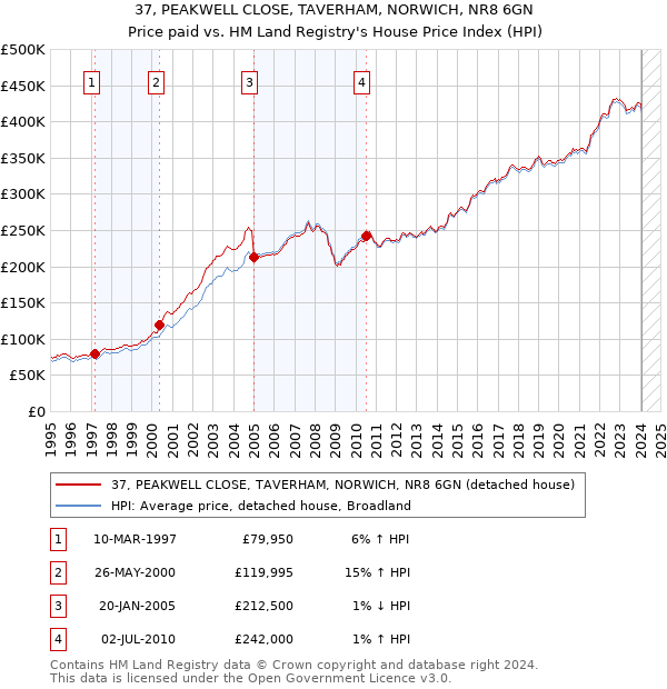 37, PEAKWELL CLOSE, TAVERHAM, NORWICH, NR8 6GN: Price paid vs HM Land Registry's House Price Index