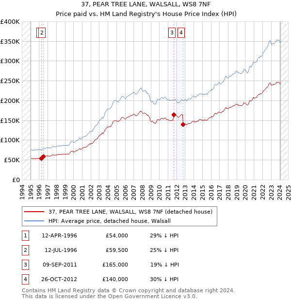 37, PEAR TREE LANE, WALSALL, WS8 7NF: Price paid vs HM Land Registry's House Price Index