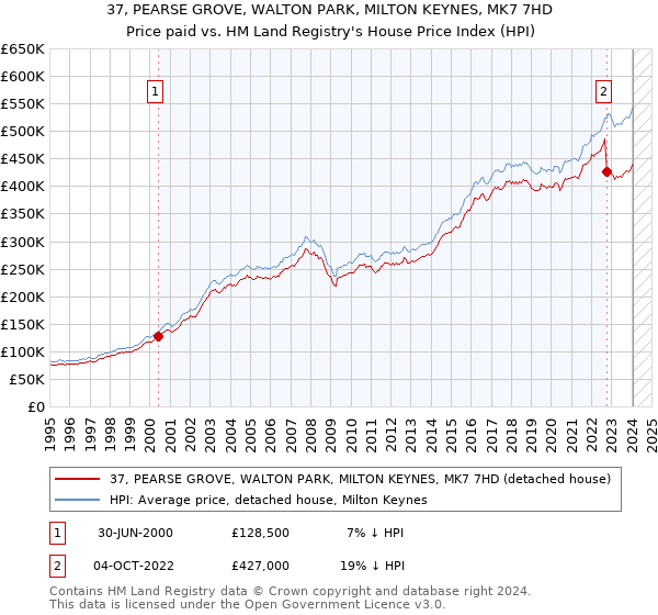 37, PEARSE GROVE, WALTON PARK, MILTON KEYNES, MK7 7HD: Price paid vs HM Land Registry's House Price Index