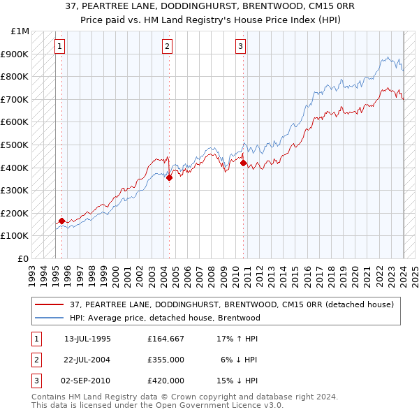 37, PEARTREE LANE, DODDINGHURST, BRENTWOOD, CM15 0RR: Price paid vs HM Land Registry's House Price Index