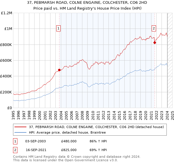 37, PEBMARSH ROAD, COLNE ENGAINE, COLCHESTER, CO6 2HD: Price paid vs HM Land Registry's House Price Index