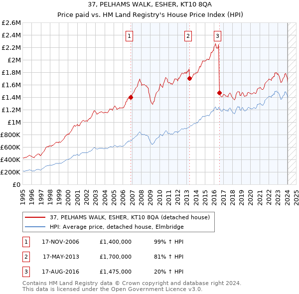 37, PELHAMS WALK, ESHER, KT10 8QA: Price paid vs HM Land Registry's House Price Index