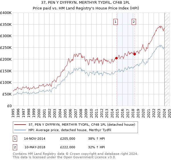 37, PEN Y DYFFRYN, MERTHYR TYDFIL, CF48 1PL: Price paid vs HM Land Registry's House Price Index