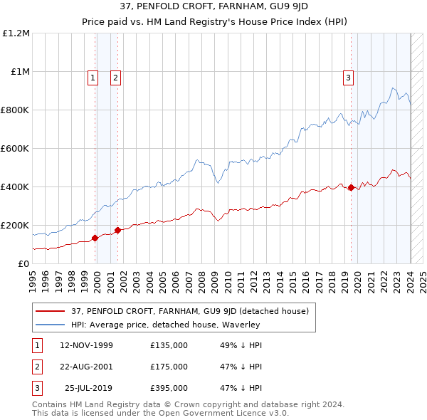 37, PENFOLD CROFT, FARNHAM, GU9 9JD: Price paid vs HM Land Registry's House Price Index