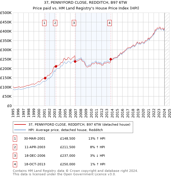 37, PENNYFORD CLOSE, REDDITCH, B97 6TW: Price paid vs HM Land Registry's House Price Index