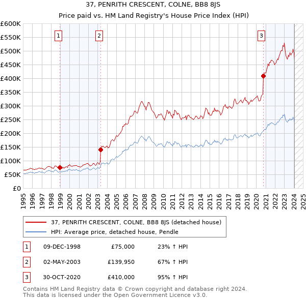 37, PENRITH CRESCENT, COLNE, BB8 8JS: Price paid vs HM Land Registry's House Price Index