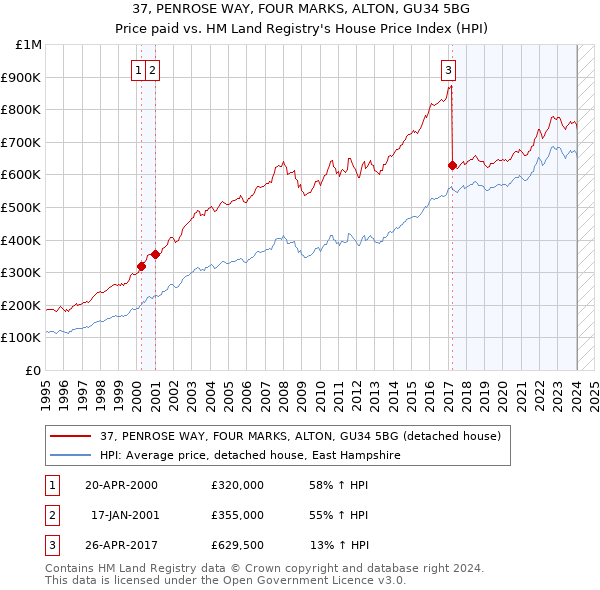 37, PENROSE WAY, FOUR MARKS, ALTON, GU34 5BG: Price paid vs HM Land Registry's House Price Index