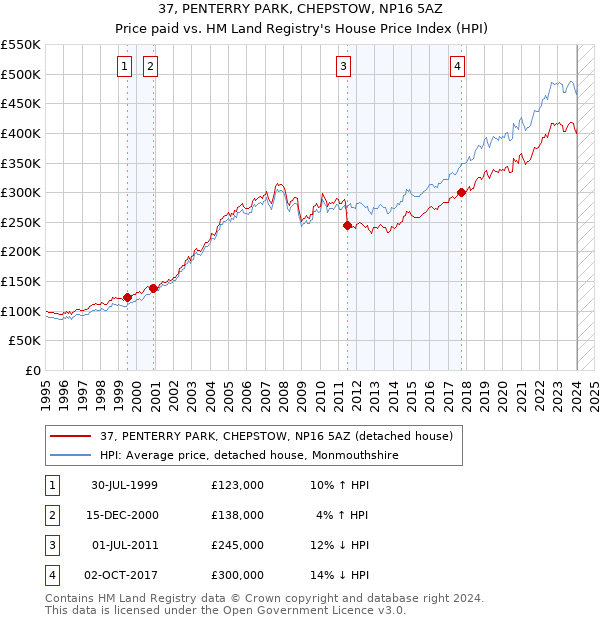 37, PENTERRY PARK, CHEPSTOW, NP16 5AZ: Price paid vs HM Land Registry's House Price Index