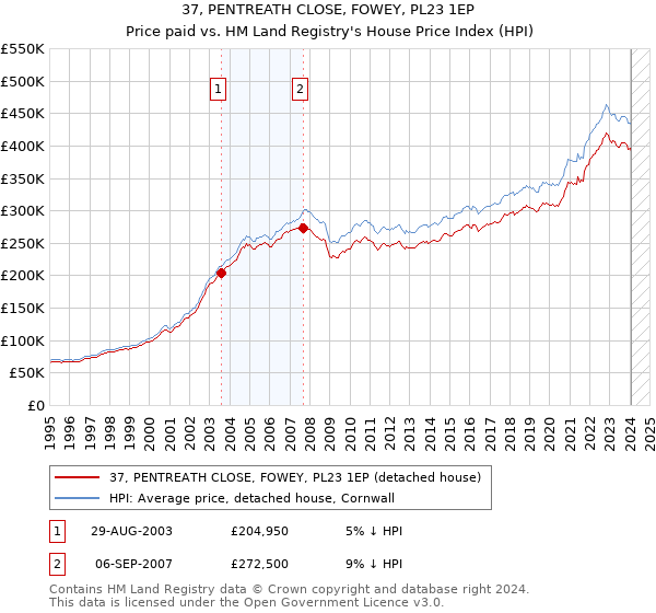 37, PENTREATH CLOSE, FOWEY, PL23 1EP: Price paid vs HM Land Registry's House Price Index