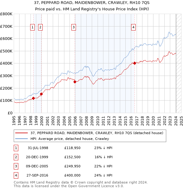 37, PEPPARD ROAD, MAIDENBOWER, CRAWLEY, RH10 7QS: Price paid vs HM Land Registry's House Price Index