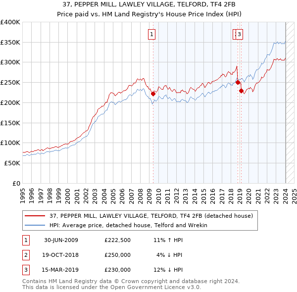 37, PEPPER MILL, LAWLEY VILLAGE, TELFORD, TF4 2FB: Price paid vs HM Land Registry's House Price Index