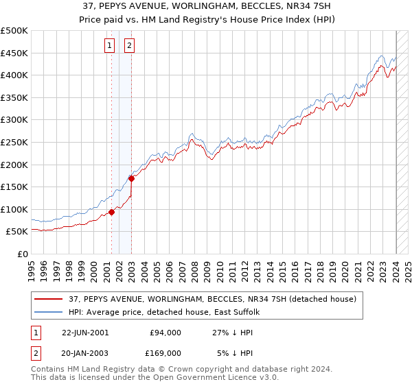 37, PEPYS AVENUE, WORLINGHAM, BECCLES, NR34 7SH: Price paid vs HM Land Registry's House Price Index