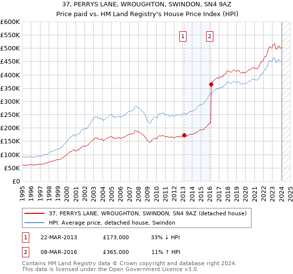 37, PERRYS LANE, WROUGHTON, SWINDON, SN4 9AZ: Price paid vs HM Land Registry's House Price Index