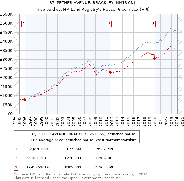 37, PETHER AVENUE, BRACKLEY, NN13 6NJ: Price paid vs HM Land Registry's House Price Index